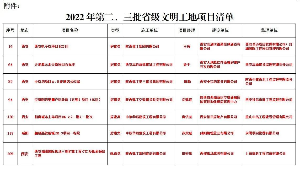 关于命名2022年第二、三批省级文明工地的通报(图2) 关于命名2022年第二、三批省级文明工地的通报(图2)